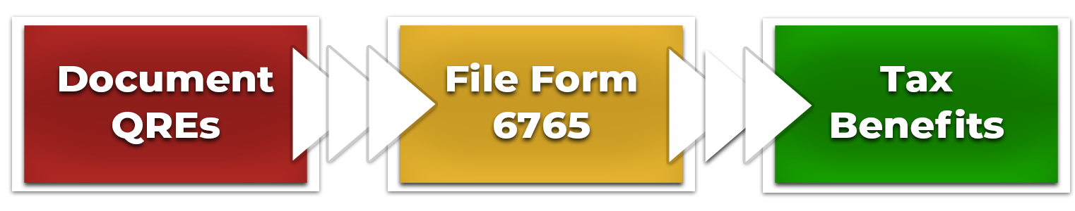 A three-step process graphic with red, yellow, and green boxes connected by arrows. The steps are labeled: 'Document QREs,' 'File Form 6765,' and 'Tax Benefits,' representing the process of claiming R&D tax credits.